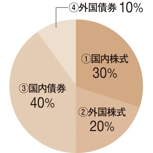 株式50％、債券50％ の安定成長型バランスファンド