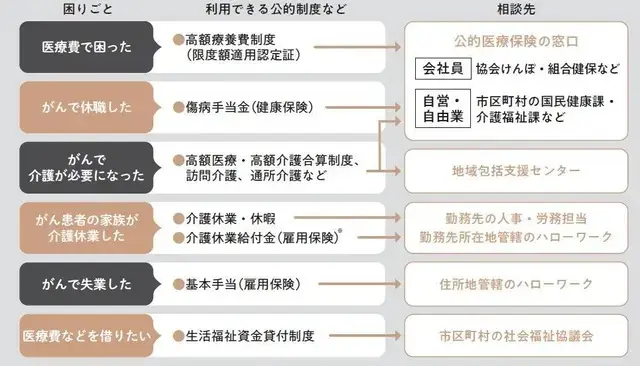 がん患者や家族が利用できる公的制度