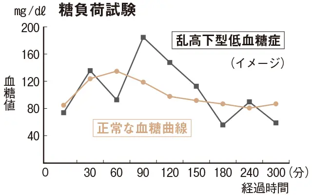 血糖のコントロールが不安定になる