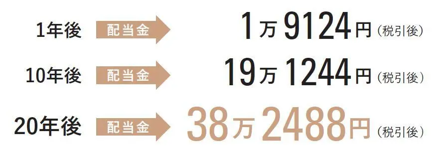 A.配当金だけでもまとまったお金になり毎年のちょっとした楽しみが増える！