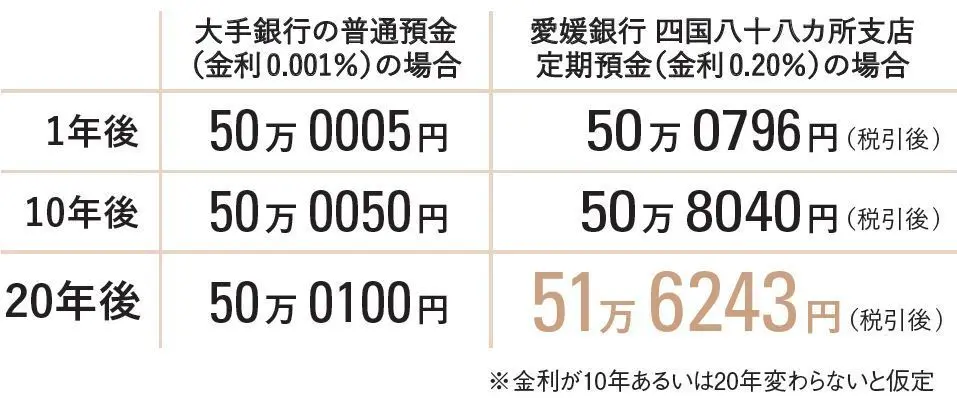 50万円を、地方銀行の定期預金に動かしたら、20年間でどうなる？