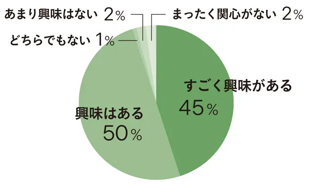 習い事に興味はある？