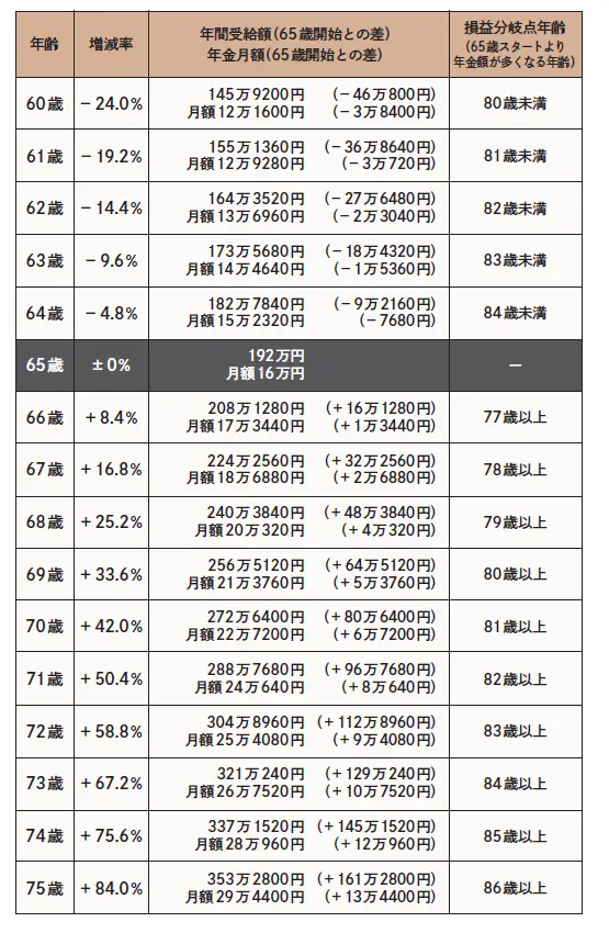 損しないために知っておきたい！リタイア後の画像_2