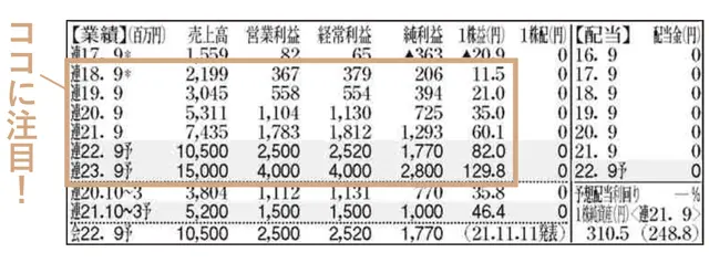 メドピア（6095）　※出典／「会社四季報」’22年新春号（東洋経済新報社刊）