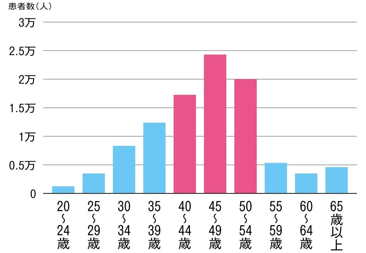OurAge×Webエクラ　子宮筋腫による1年間の入院患者数
