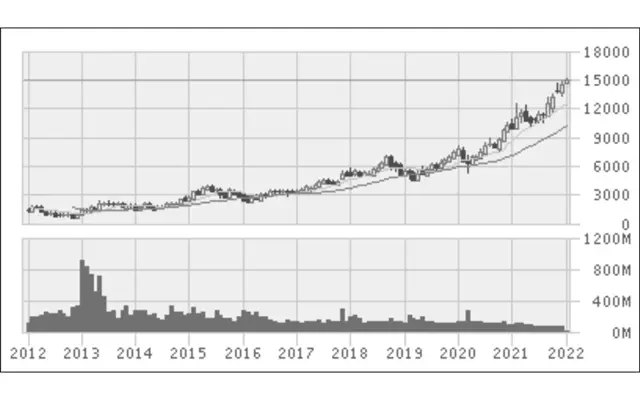 ソニーグループ株価チャート