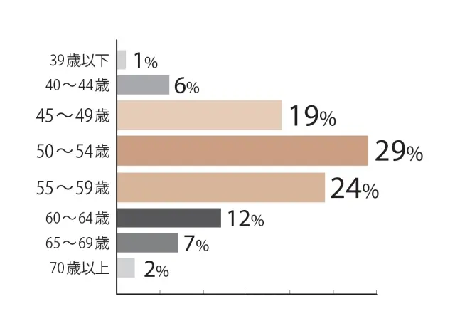 45〜49歳が19%、50〜54歳が29%、55〜59歳が24%