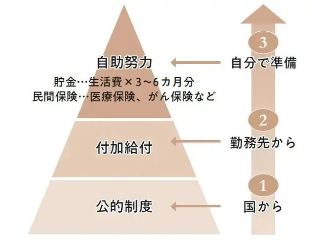 がんの経済リスクに備えるには……