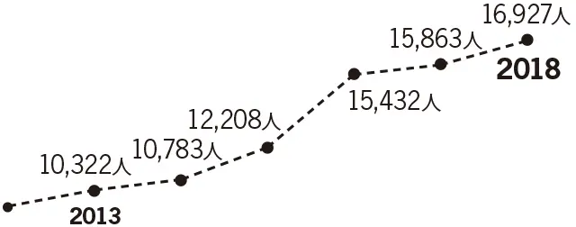 行方不明者数の推移