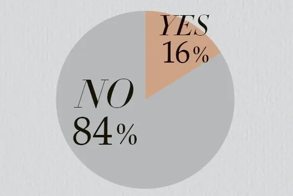 HRTを受けたことが ありますか？「はい」16％
