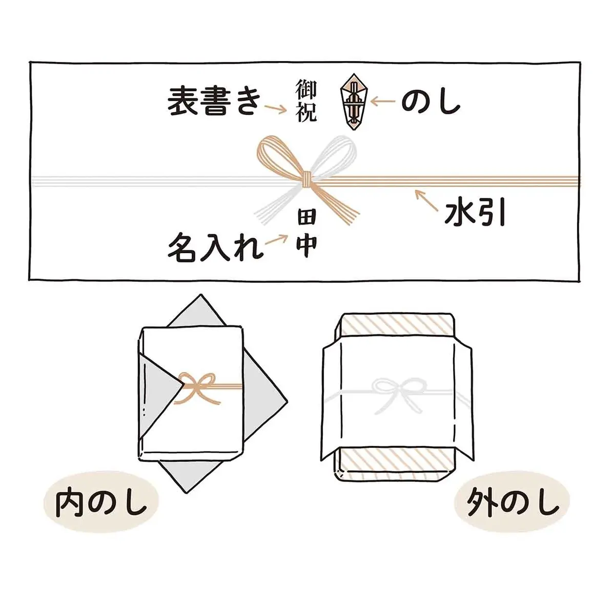 改まった進物にはのし紙をかける