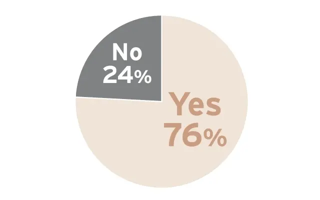 現在、実家の片づけで 悩んだり、気になったり していることはありますか？ Yes76% No24%