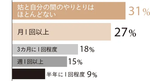 アラフィー100人に調査！ 姑への本音との画像_6
