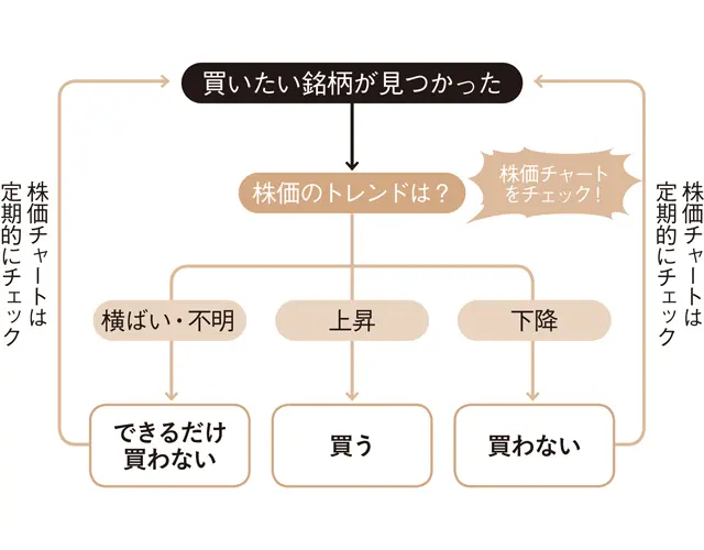 図：買いの場合