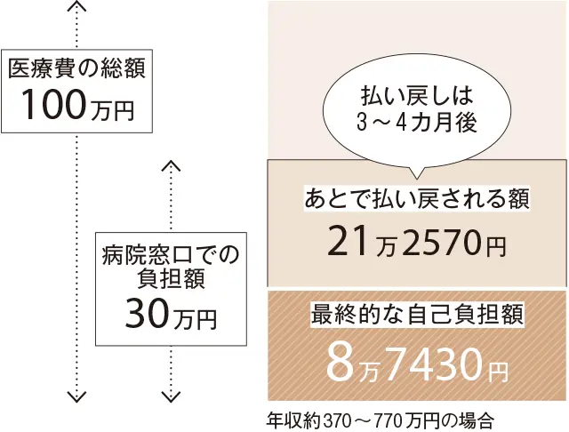 高額療養費制度