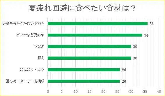 50代の夏バテ対策②：たよれる食材は、鰻の画像_2