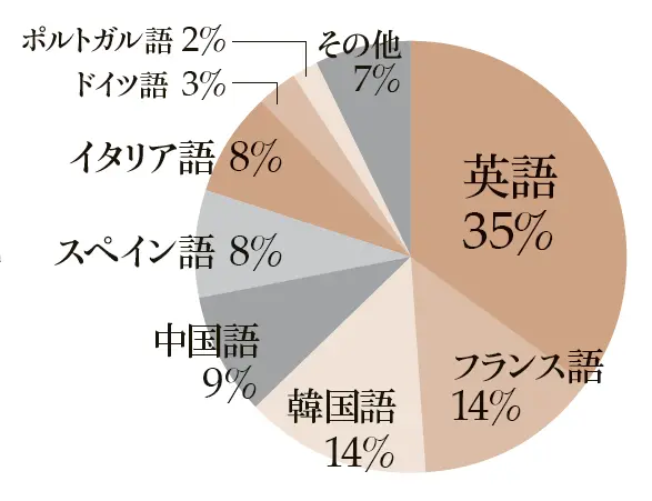 学んでいる、もしくは 学びたい言語は？
