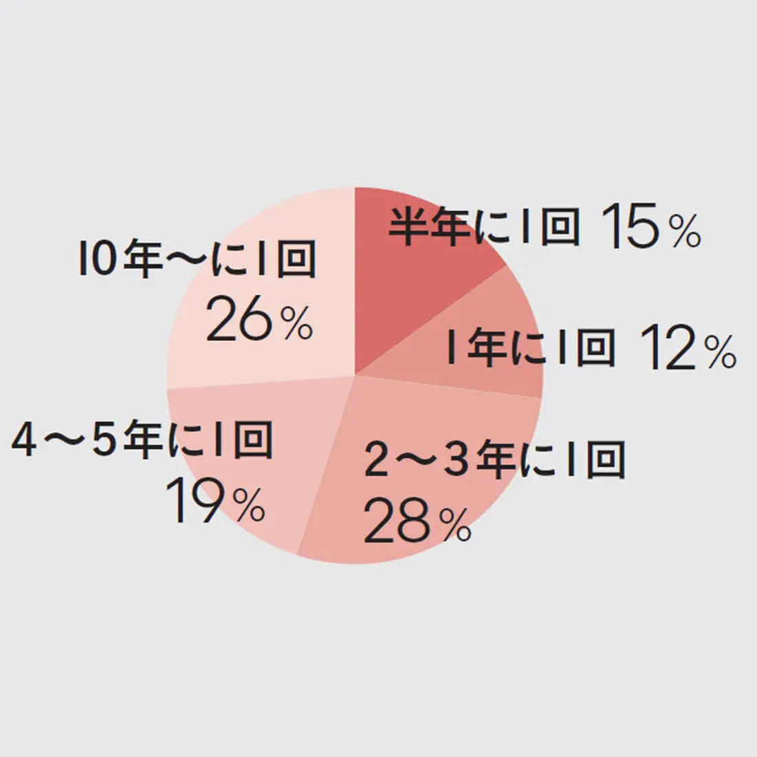 ジュエリーを買う頻度は？ 半年に1回：15％、1年に1回：12％、2～3年に1回：28％など