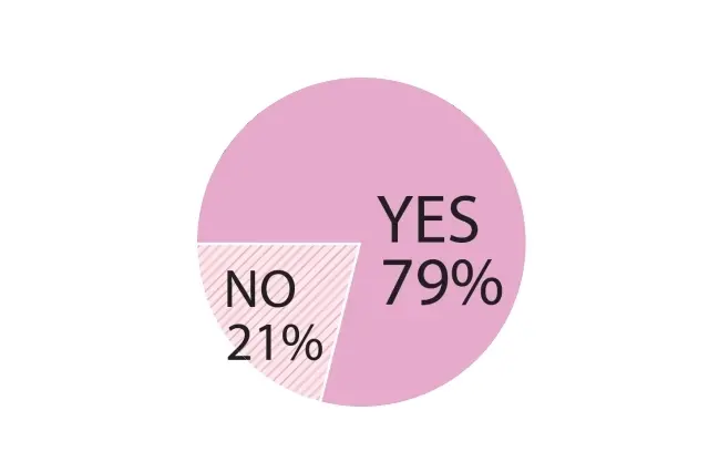 Q.たるみ治療に興味はありますか？：YES79％、NO21％