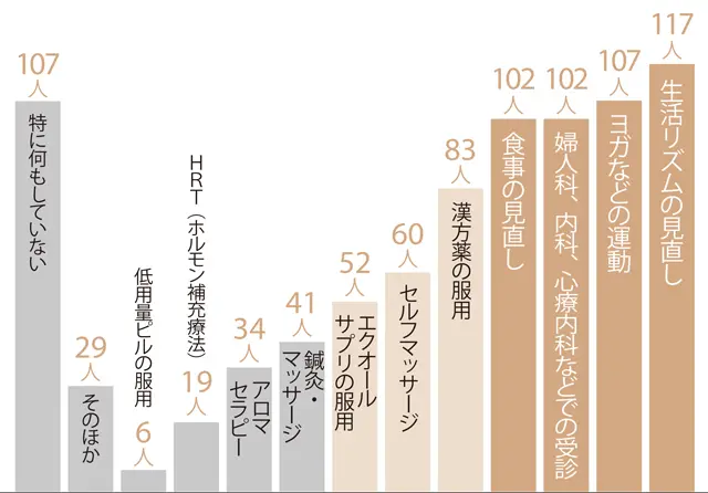 更年期の不調を改善するためにしていること