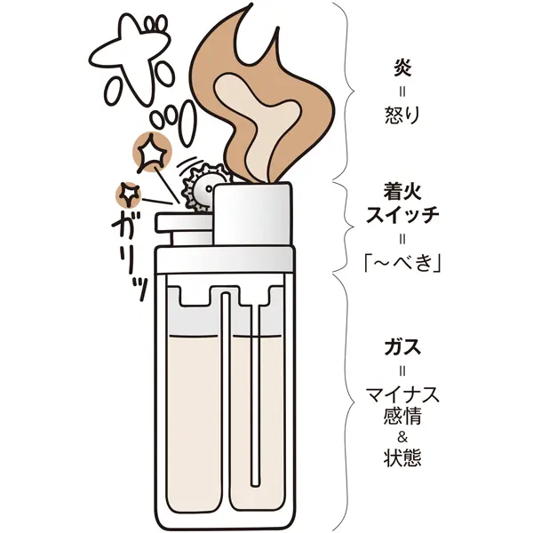 ［怒りのメカニズム］