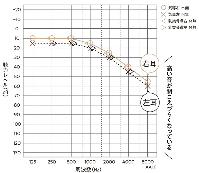 検査結果のグラフからわかること