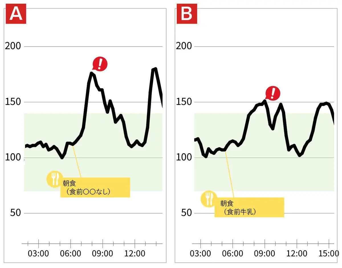 OurAge×Webエクラ　[A]食前〇〇なし　[B]食前牛乳