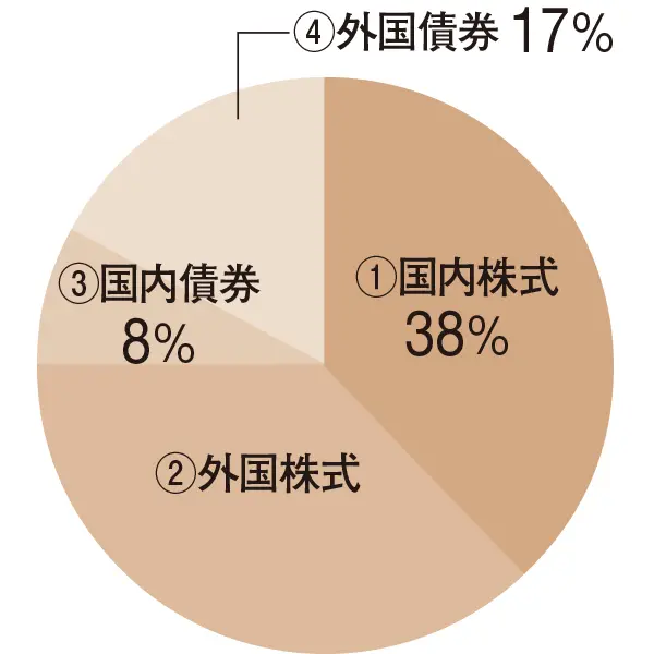 国内外株式75％、債券25％ のインデックスファンド