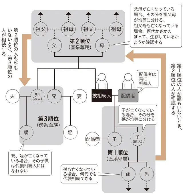 相続人の優先順位