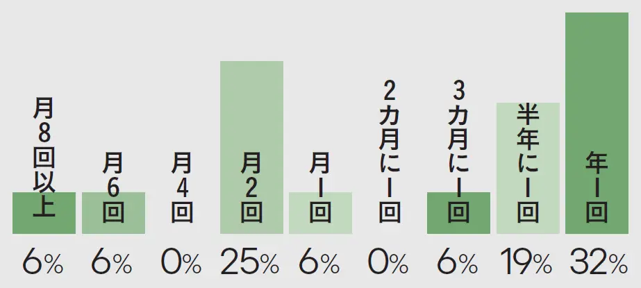 ゴルフ場でラウンドする頻度は？50代女性の画像_2