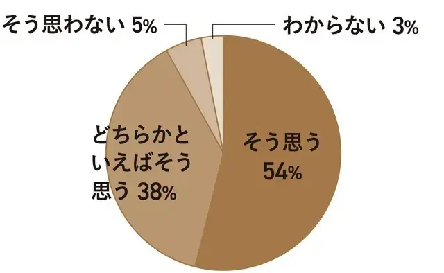 Q.エクラ世代になって、ゆらぎを感じることは増えましたか？