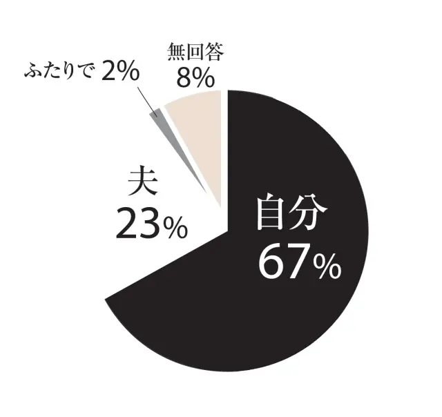 自分67%、夫23%、ふたりで2％、無回答8％