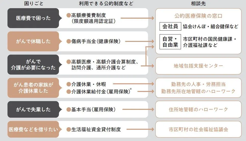 がん患者や家族が利用できる公的制度
