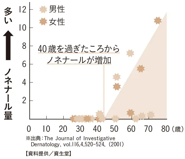 男性ホルモンが優位になり、加齢臭が出やすくなる
