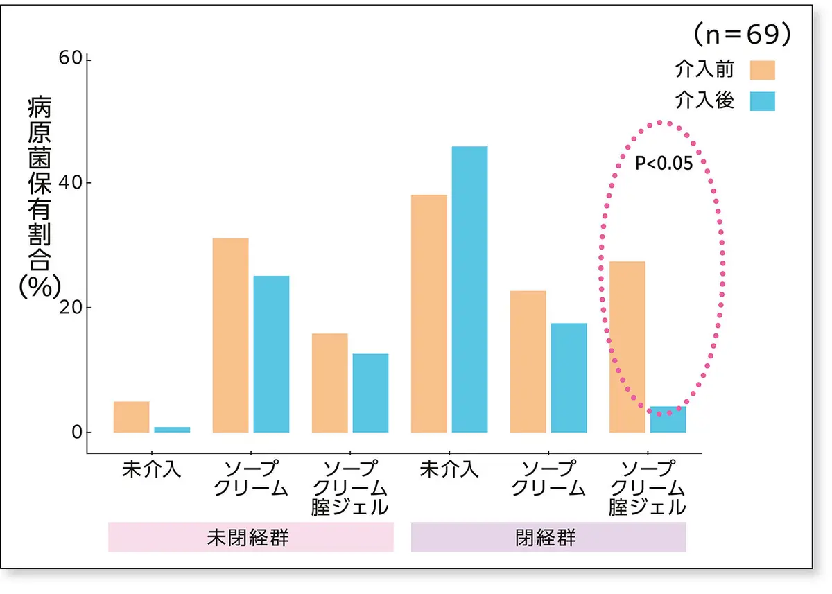 OurAge×Webエクラ　ラクトバチルス含有プロダクトによるフェムケアを4週間使用した後の病原菌割合の比較データのグラフ