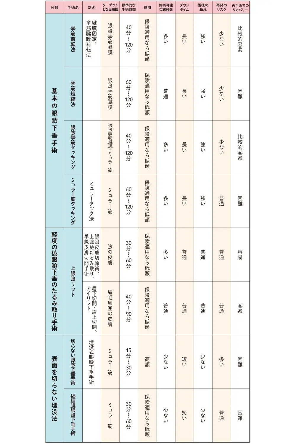 OurAge×Webエクラ  自分に合った眼瞼下垂の手術法は？ 術式の種類を分類・比較表１
