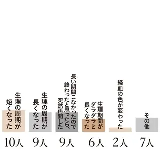 Q.どんな変化を感じていますか？