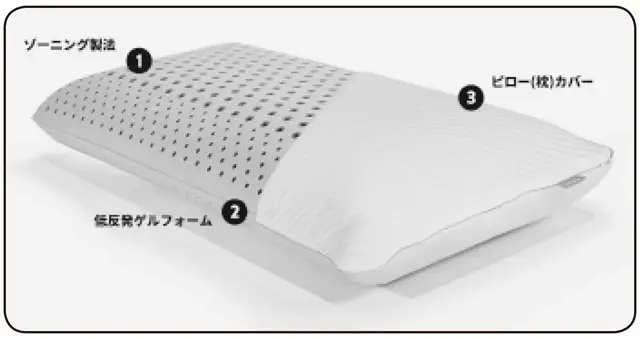 硬さをゾーンで分けて頭部をサポートし、ゲル入り低反発素材が頭部を快適に