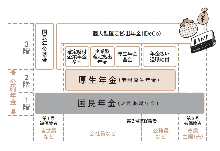 年金制度の体系図