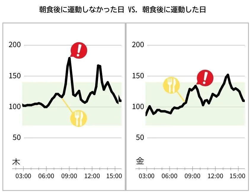 OurAge×Webエクラ　朝食後に運動しなかった日 VS. 朝食後に運動した日