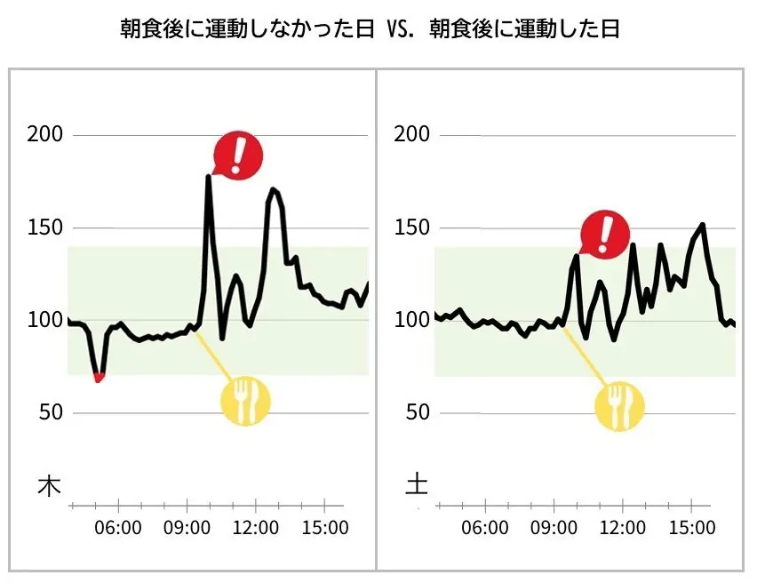 OurAge×Webエクラ　朝食後に運動しなかった日VS.朝食後に運動した日