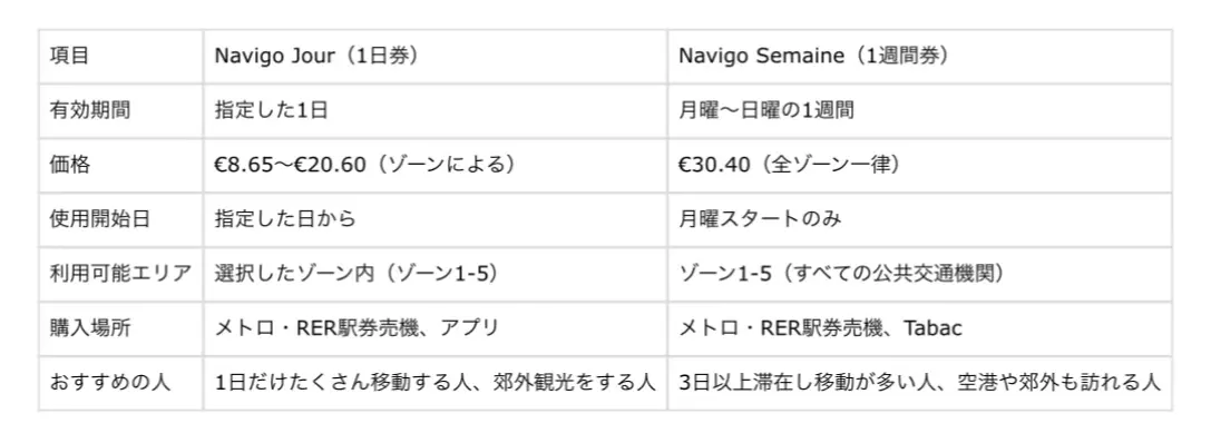 パリ　電車　チケット　Navigo ナヴィゴ 