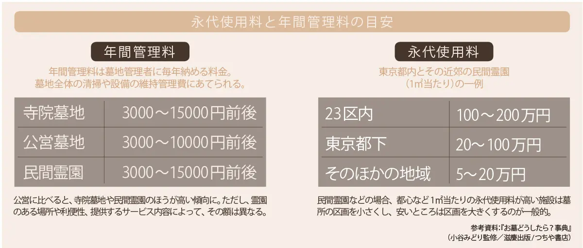 50代のお墓事情