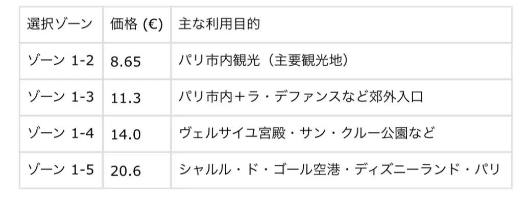 パリ　電車　乗り放題　チケット　Navigo ナヴィゴ 