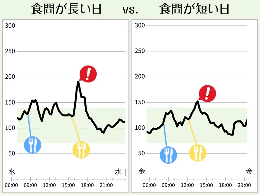 OurAge×Webエクラ　食間が長い日 VS. 食間が短い日