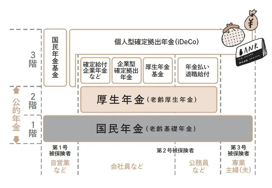 ＜年金制度の体系図＞