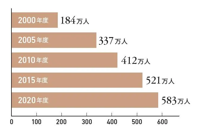 介護保険サービス利用者の推移