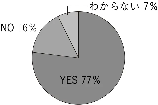 今の住まいについて改善したいところはありますか？