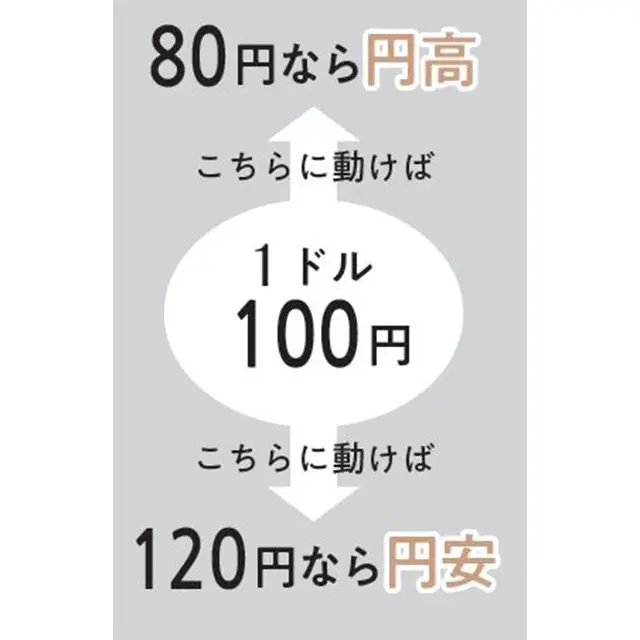 円高、円安の動き