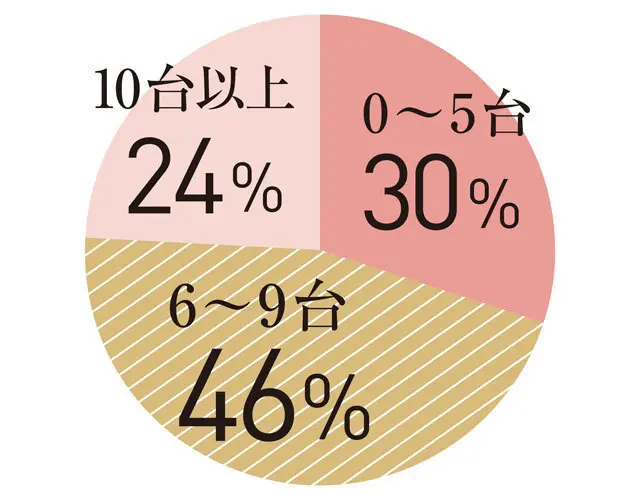 所持率の高い調理家電」「一番お気に入りの調理家電